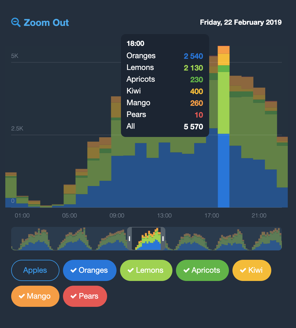 Lovely Chart Open Source Agenda